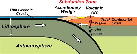 Convergent Plate Boundaries - Geology (U.S. National Park Service)