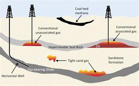 Unconventional Gas Resources: Shale Gas & Coalbed Methane - PMF IAS