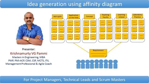 Idea generation using affinity diagram using an example - YouTube