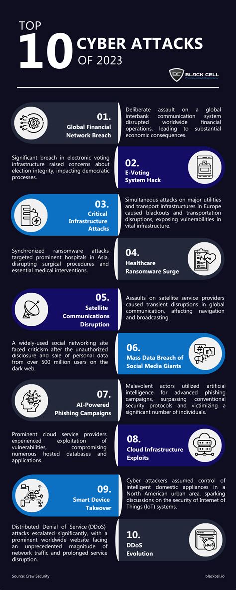 Top 10 Cyber Attacks of 2023 - Black Cell