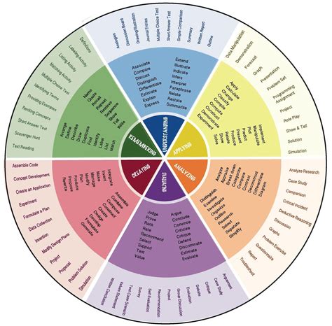 ep-blooms-wheel | Reinvent English | Learning design, Taxonomy ...