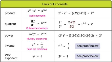 Rational/negative exponents