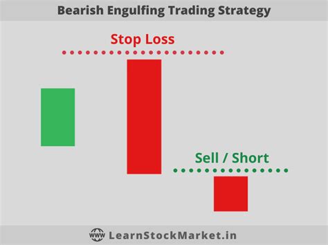 Bearish Engulfing Candle Stick Pattern