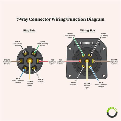 7 Blade Trailer Plug Wiring Diagram - Printable Form, Templates and Letter