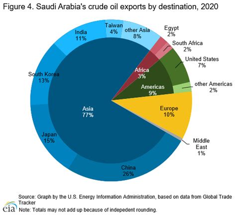 Saudi Arabia Energy Profile: Maintains World’s Largest Crude Oil ...