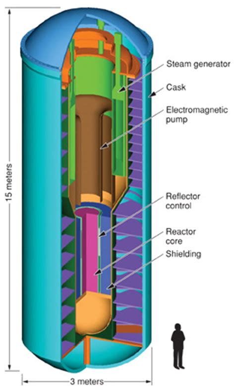 Looking for Innovations, Small Modular Energy Reactors, and New Isotopes.