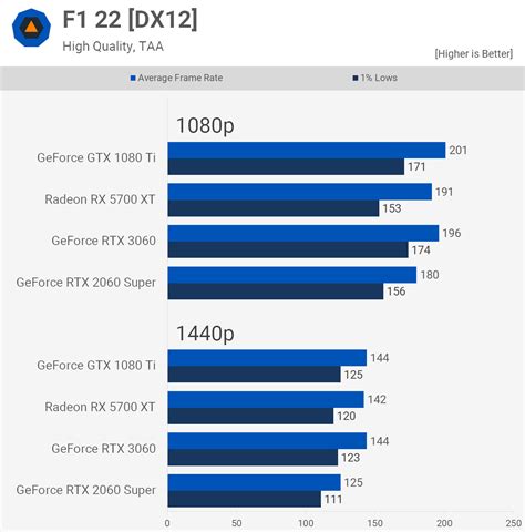 Revisiting the GeForce GTX 1080 Ti in 2022 | TechSpot