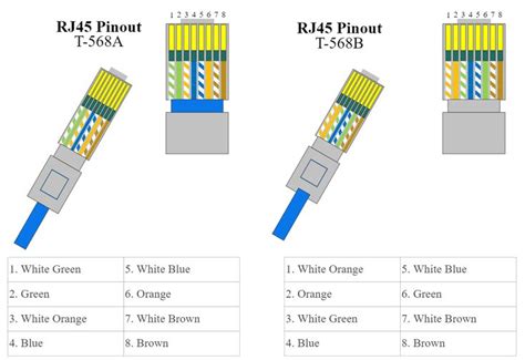 Ethernet Cable Color Code: T568A vs T568B