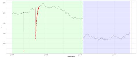 Anomaly detection in time-series – RoVaD