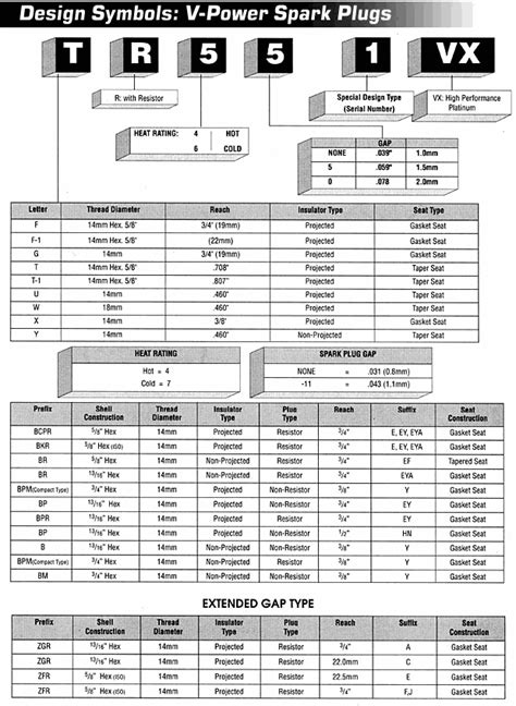 NGK Spark Plug Nomenclature