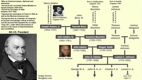 John Adams family tree