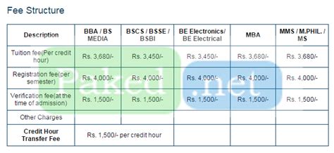 Fee Structure - Iqra University (IU)