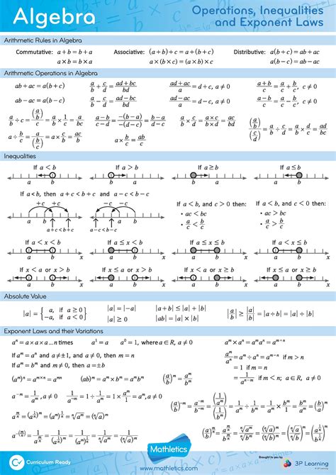 Algebra Operations, Inequalities and Exponent Laws - Mathletics Formulae and Laws Factsheet ...