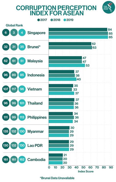 Corruption Amid A Pandemic | The ASEAN Post