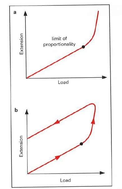 Extension-Load graph of Spring with Lab set-up and Analysis of the graph