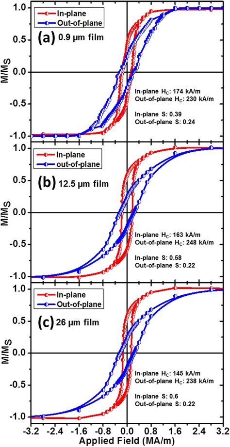 Magnetic hysteresis loop measurement along parallel (in-plane) and ...