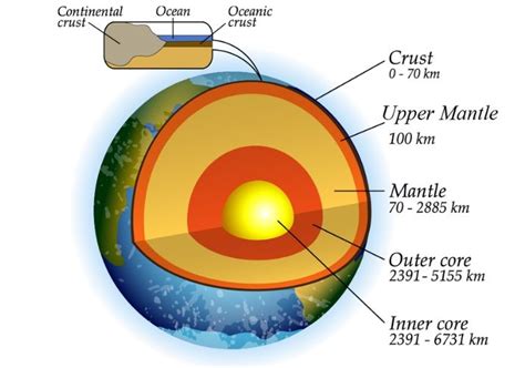 The Layers of the Earth Educational Resources K12 Learning, Earth Science, Science Lesson Plans ...