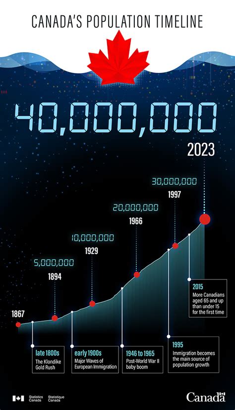 Canada's population reaches 40 million