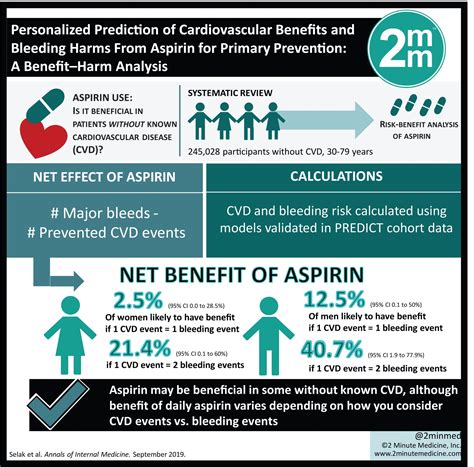 #VisualAbstract: Personalized Prediction of Cardiovascular Benefits and Bleeding Harms From ...