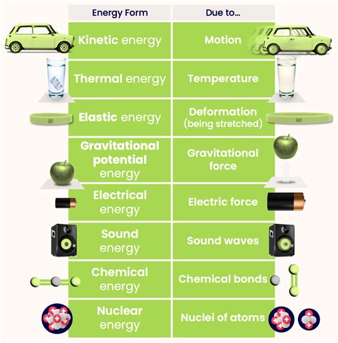 Energy Forms • Energy • Physics Fox