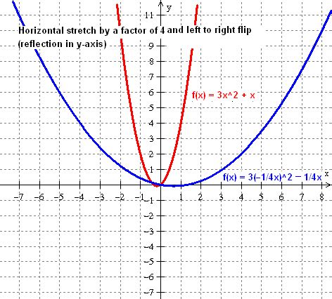 The Math Blog: Transformations of functions