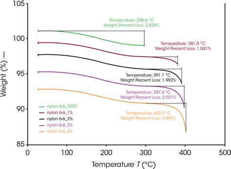 Effect of Thermal Degradation on Polymer Thermal Properties - TA ...