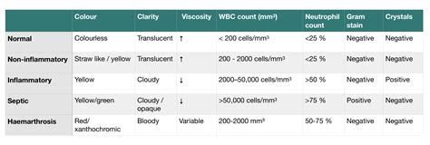 Joint Fluid Interpretation | Synovial Fluid Analysis | Geeky Medics