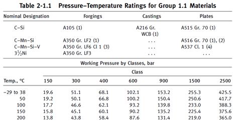 Pressure and Temperature Rating of ASME Flanges