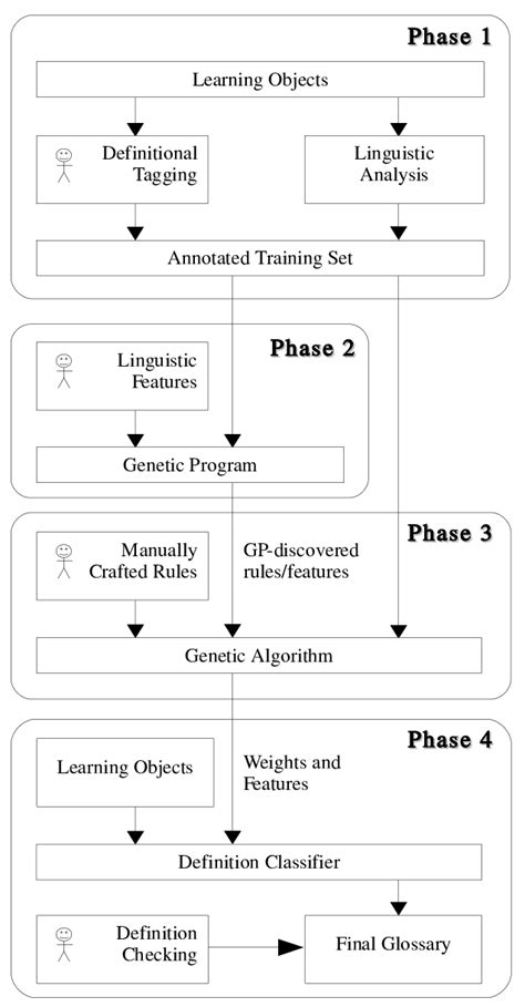 Phases of definition extraction | Download Scientific Diagram