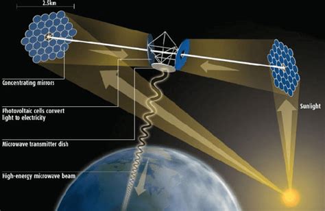 The Future: Space-based Solar Power Transmission