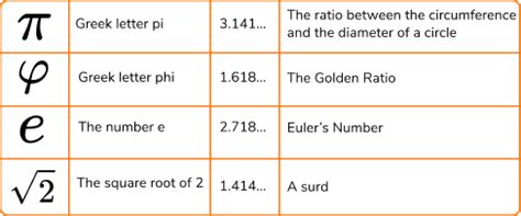 Irrational Numbers - GCSE Maths - Steps, Examples & Worksheet