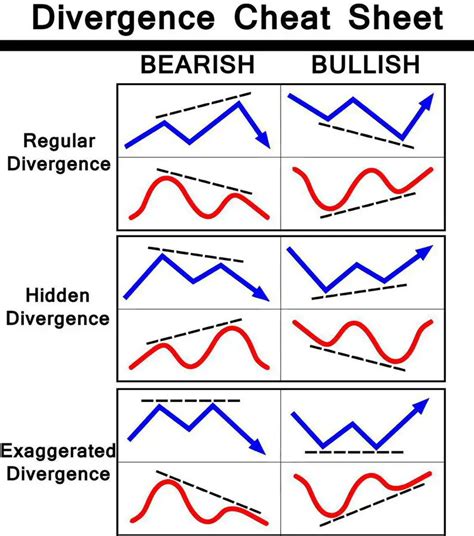 Divergence Cheat Sheet - New Trader U