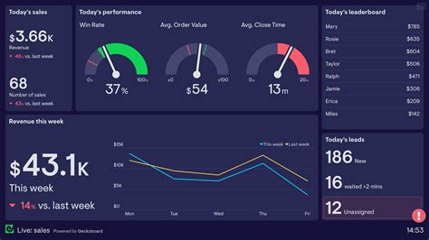 What is a Live Dashboard? – View examples | Geckoboard