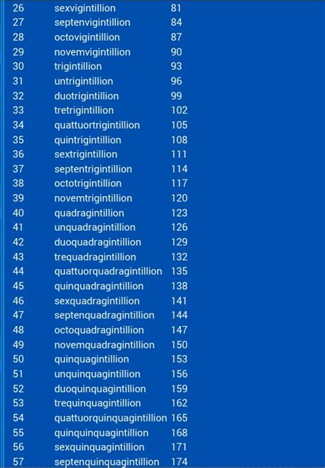 What Number Comes After Trillion? See The Name Of The World Largest ...