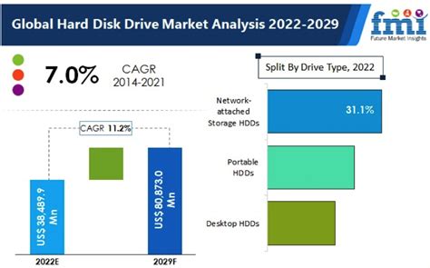 HDD Market Anticipated to Grow at 11.2% CAGR from 2022 to 2029 - StorageNewsletter