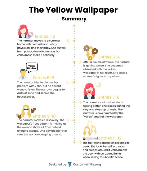 The Yellow Wallpaper Summary, Plot Infographic, & The Yellow Wallpaper Analysis