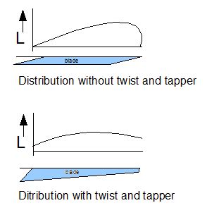 Rotor Blade Design