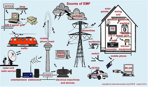 Electromagnetic radiant energy examples - parstorm