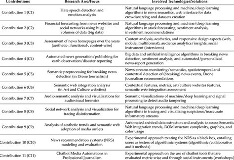 Contributions by research areas, involved technologies, and proposed ...