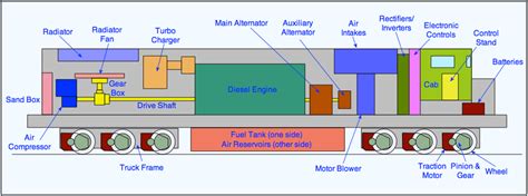 Diesel Locomotives | The Railway Technical Website | PRC Rail ...