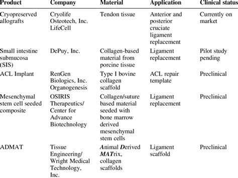 Current companies involved in ligament repair and tissue-engineered... | Download Table