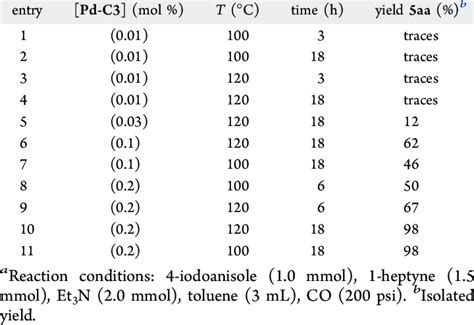 Carbonylative Sonogashira Coupling Reactions of 4-Iodoanisole (1a) with ...