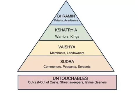 Ancient India Diagram | Quizlet