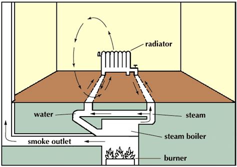 Steam heating | energy | Britannica