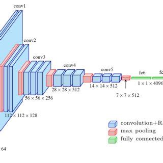 Fig. A1. The standard VGG-16 network architecture as proposed in [32 ...