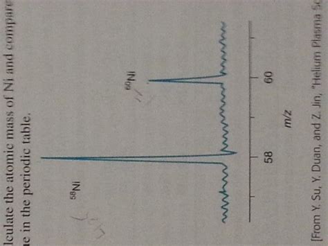 Solved Nickel has two major and three minor isotopes. For | Chegg.com