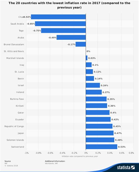 Countries experiencing price deflation | Economics | tutor2u