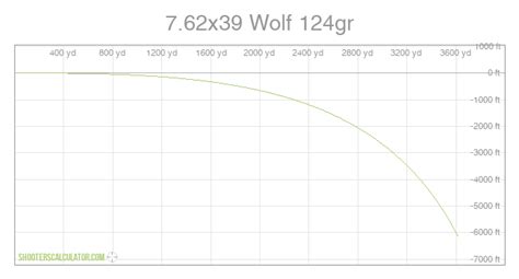 ShootersCalculator.com | 7.62x39 Wolf 124gr