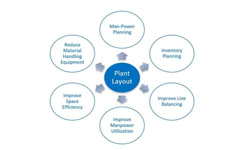 Factory Plant Layout Design Services | Tetrahedron