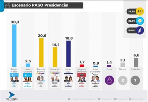 Elecciones 2023 | Una nueva ENCUESTA revela dos candidatos favoritos ...